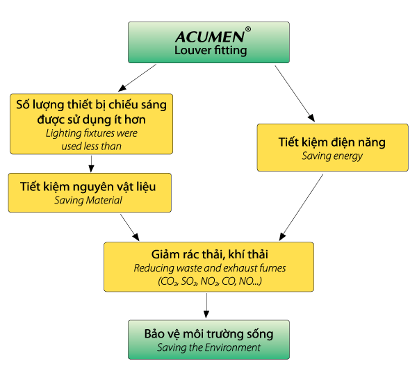 máng đèn Acumen tiết kiệm năng lượng