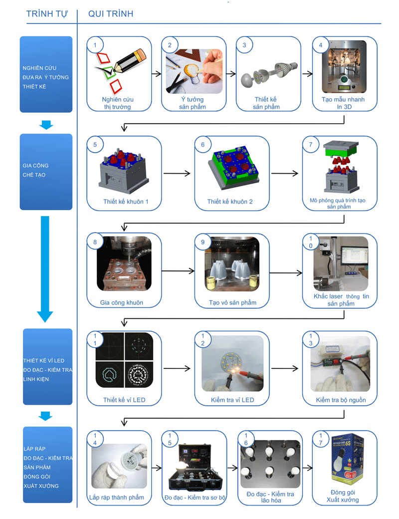 quy trinh san xuat