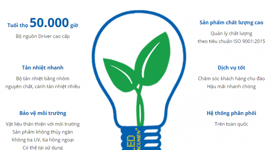 Làm thế nào để chọn mua đèn Led tốt